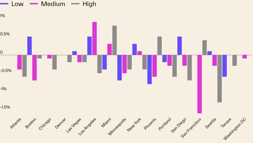 2026 national home price data, S&P Cotality - Chart 5.jpg
