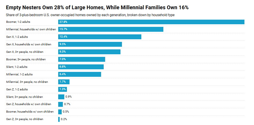 Empty Nester Home Ownership Chart.png
