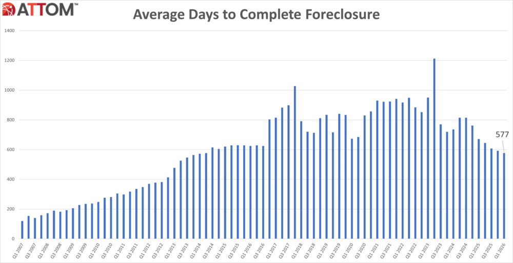 U.S.-Avg-Days-to-Complete-Foreclosure-Q1-2026-scaled.png
