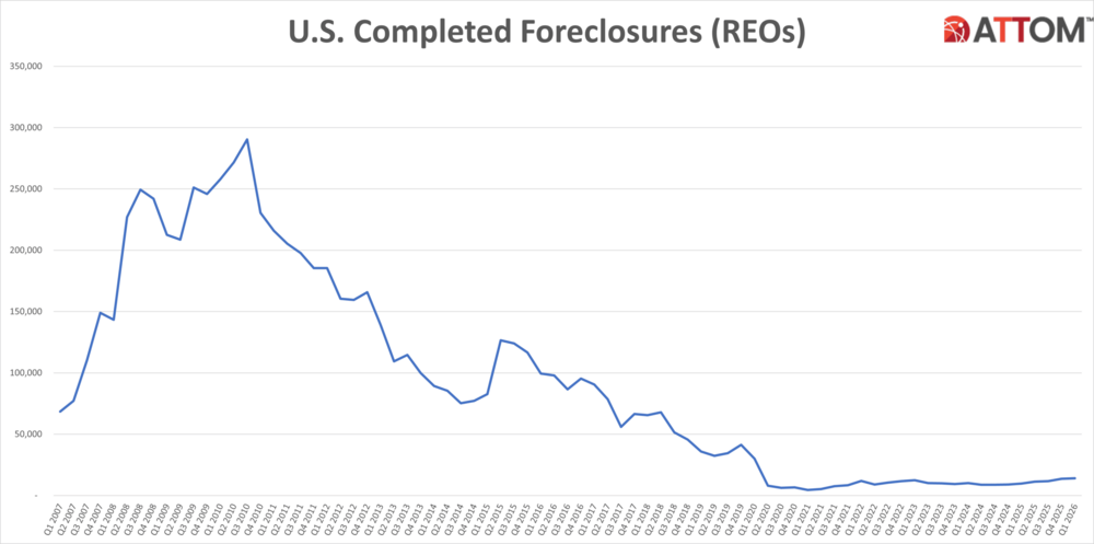 U.S.-Completed-Foreclosures-Q1-2026-scaled.png