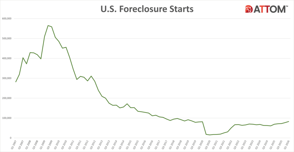 U.S.-Foreclosure-Starts-Q1-2026-scaled.png