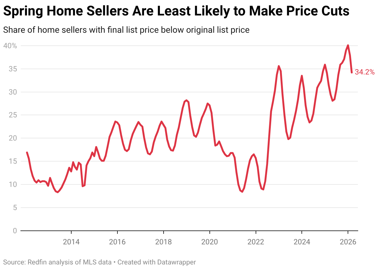 spring-home-sellers-are-least-likely-to-make-price-cuts.png
