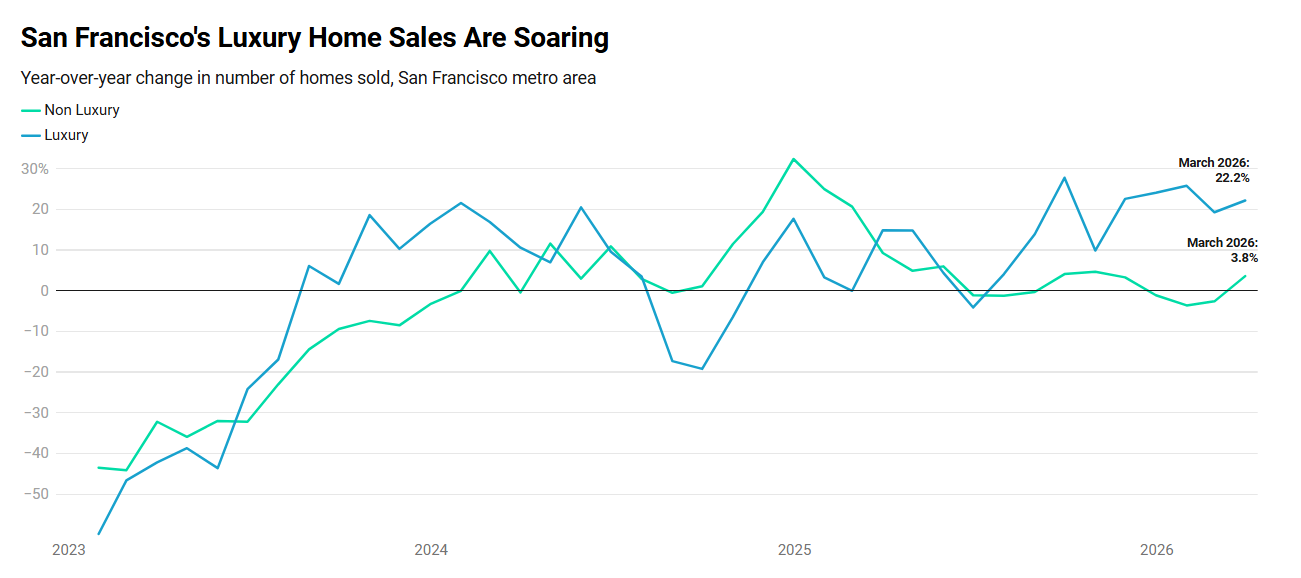 San Francisco Luxury Housing Market Chart (2026).png