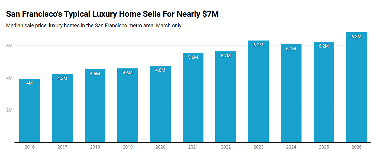 San Francisco Luxury Housing Market Prices Chart (2026).png