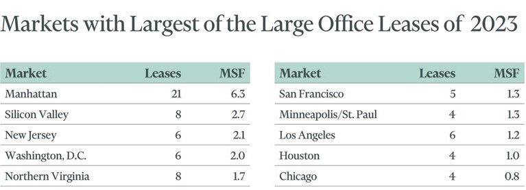 https://www.worldpropertyjournal.com/news-assets-2/100%20Largest%20U.S.%20Leases%20in%202023%20by%20CBRE.jpg