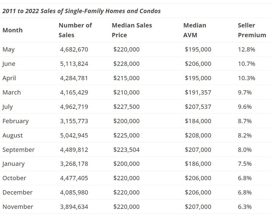 https://www.worldpropertyjournal.com/news-assets-2/2011%20to%202022%20sales%20of%20single-family%20homes%20and%20condos.jpg