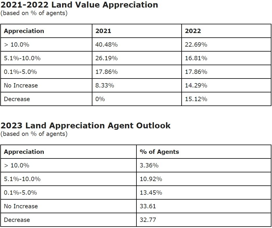 https://www.worldpropertyjournal.com/news-assets-2/2021-2022%20Land%20Value%20Appreciation.jpg