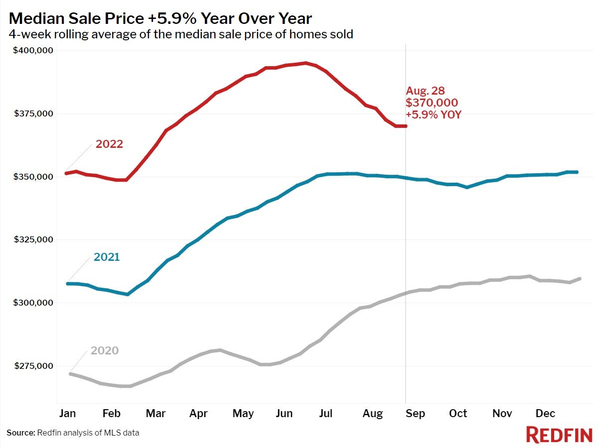 https://www.worldpropertyjournal.com/news-assets-2/2022-08-28_01-median-sale-price.jpg