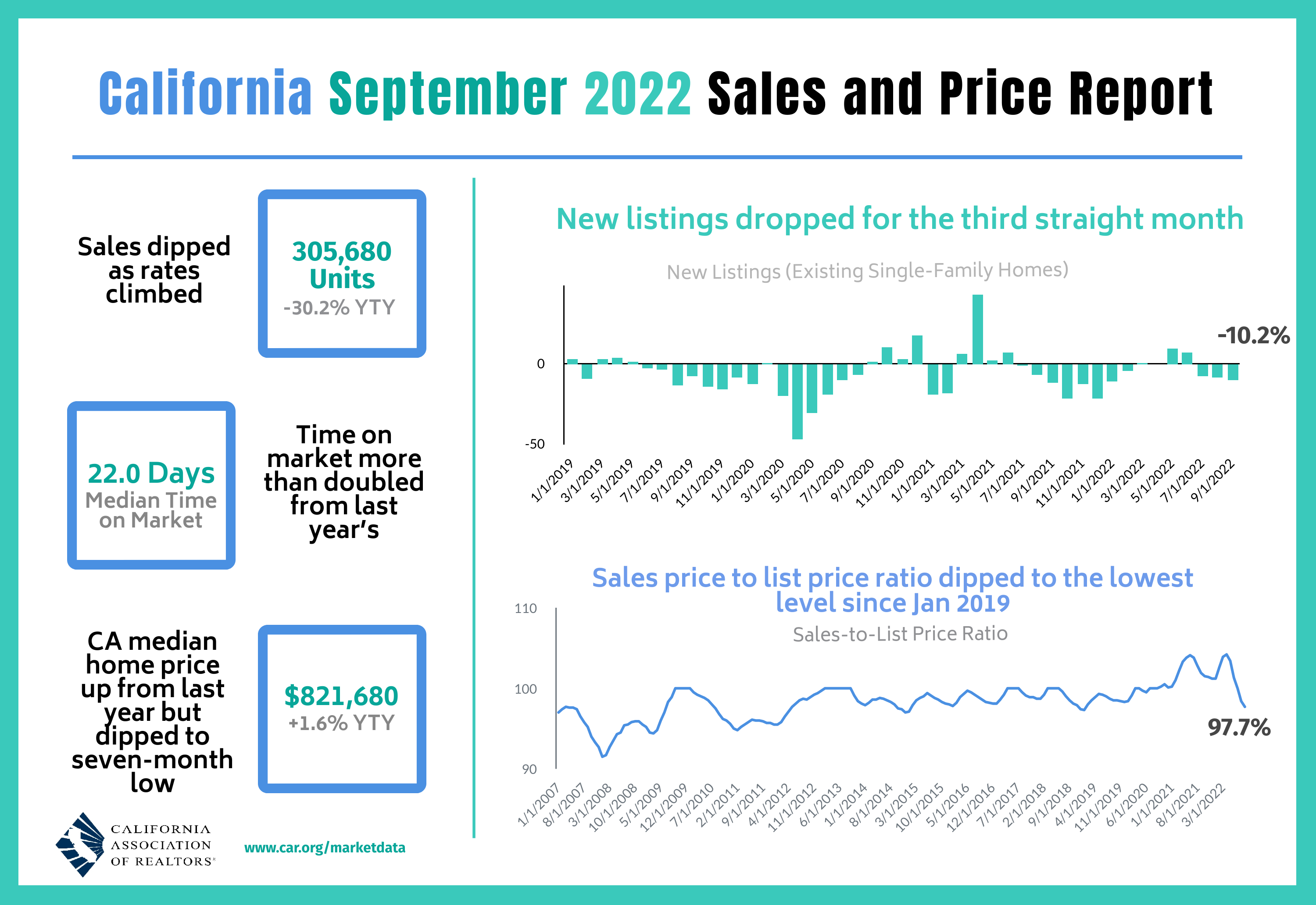 https://www.worldpropertyjournal.com/news-assets-2/2022-09%20Sales%20and%20Price.png