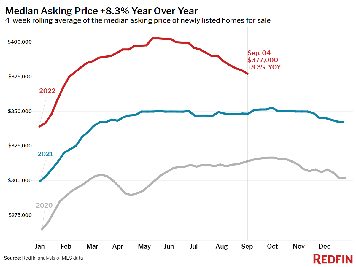 https://www.worldpropertyjournal.com/news-assets-2/2022-09-04_02-median-asking-price.png