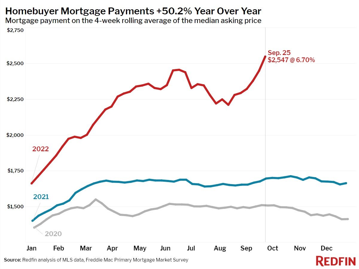 https://www.worldpropertyjournal.com/news-assets-2/2022-09-25_03-median-mortgage-payment.jpg