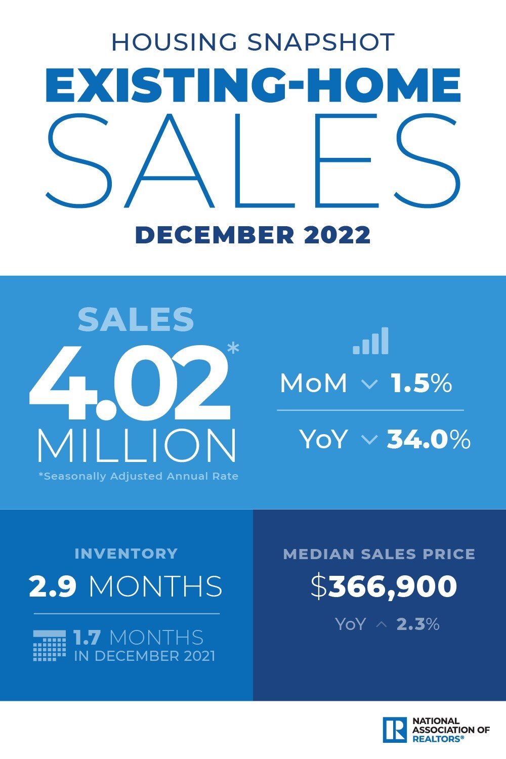 https://www.worldpropertyjournal.com/news-assets-2/2022-12-existing-home-sales-housing-snapshot-infographic.jpg