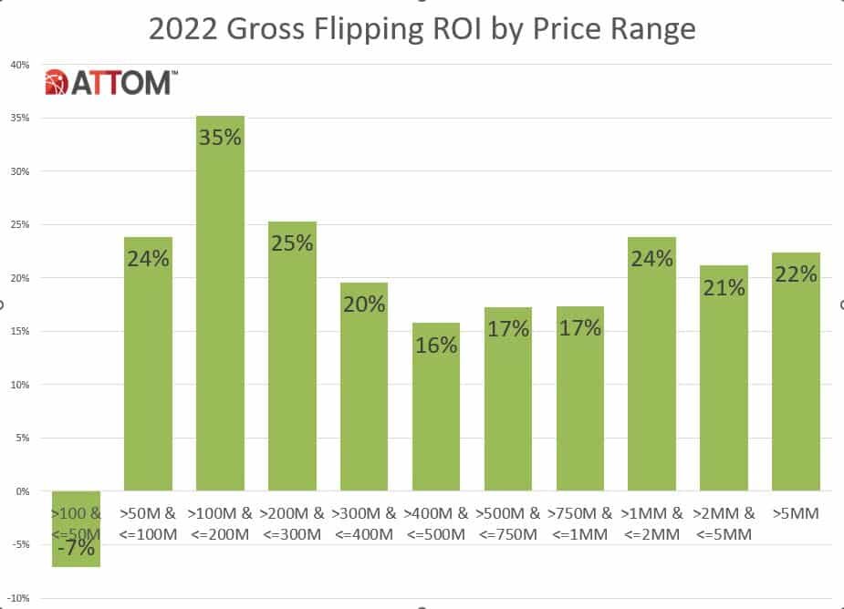 https://www.worldpropertyjournal.com/news-assets-2/2022-Gross-Flipping-ROI-by-Price-Range-1.jpg