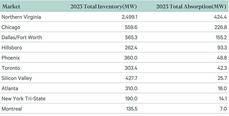 https://www.worldpropertyjournal.com/news-assets-2/2023%20Data%20Center%20Chart%20by%20CBRE.jpg