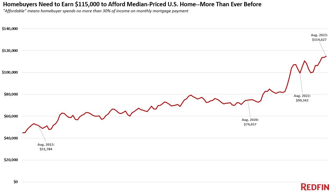 https://www.worldpropertyjournal.com/news-assets-2/2023%20Income%20Needed%20Chart%20by%20Redfin.jpg