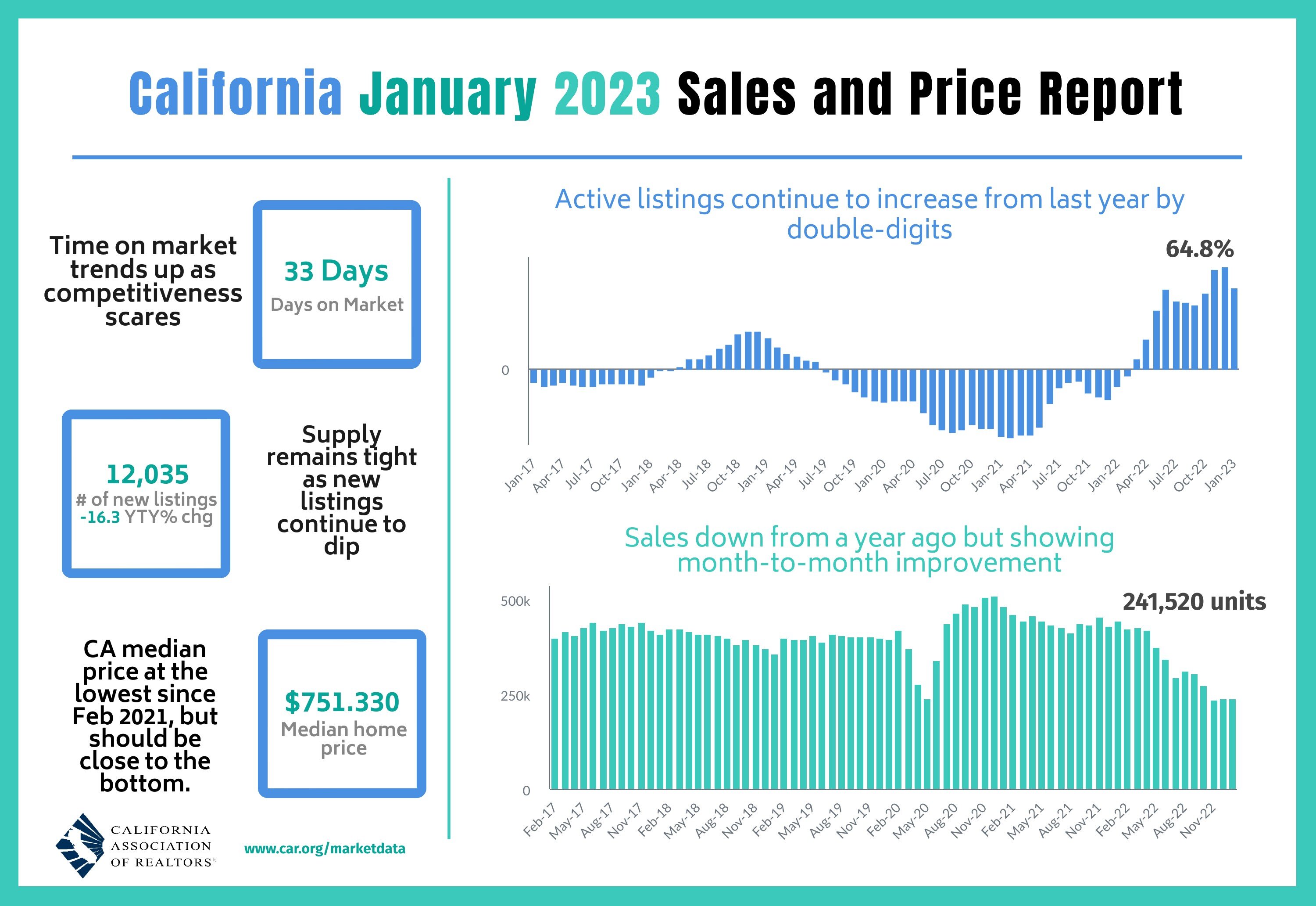 https://www.worldpropertyjournal.com/news-assets-2/2023-01%20Sales%20and%20Price.jpg