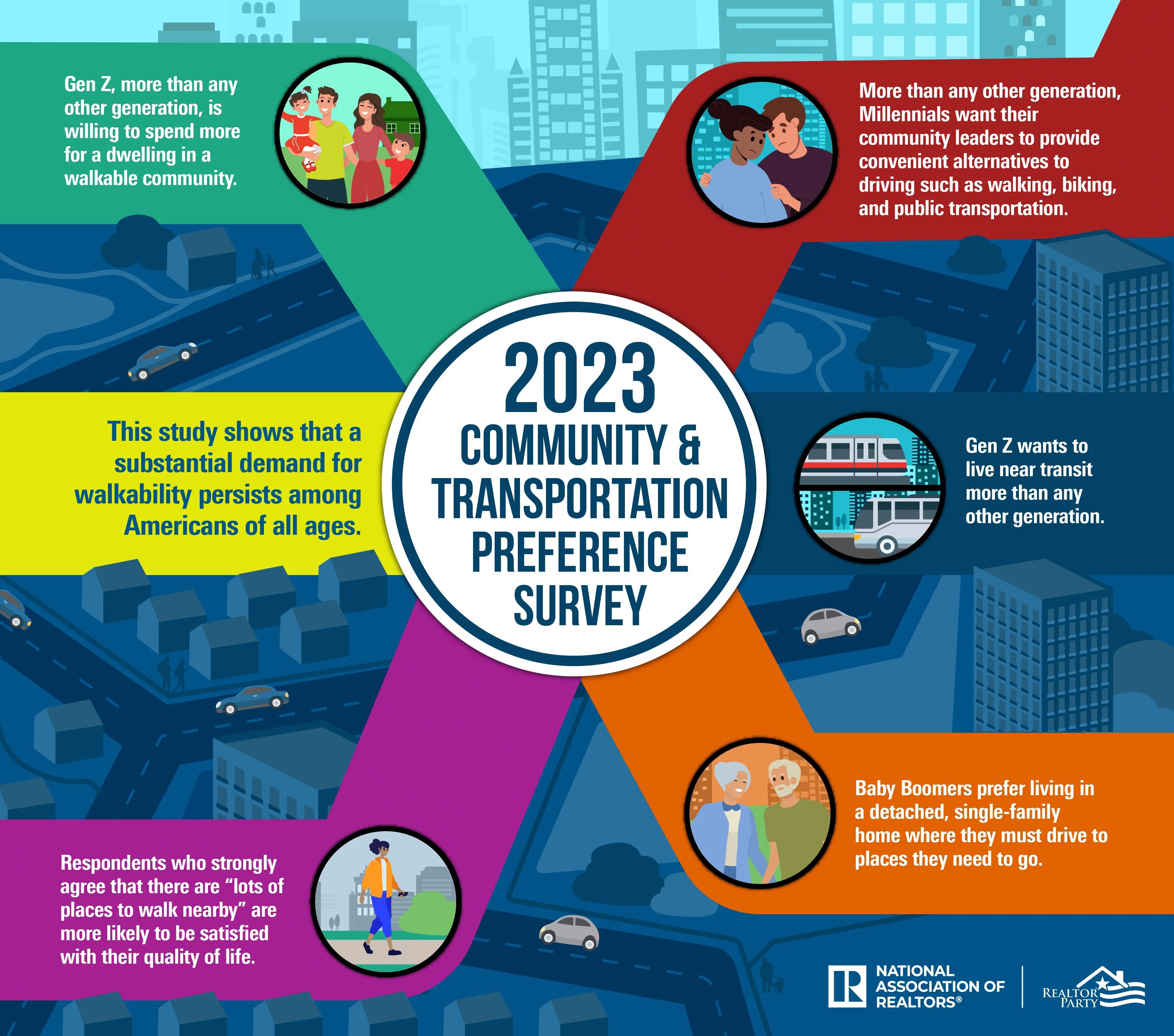 https://www.worldpropertyjournal.com/news-assets-2/2023-community-transportation-preference-survey-NAR.jpg