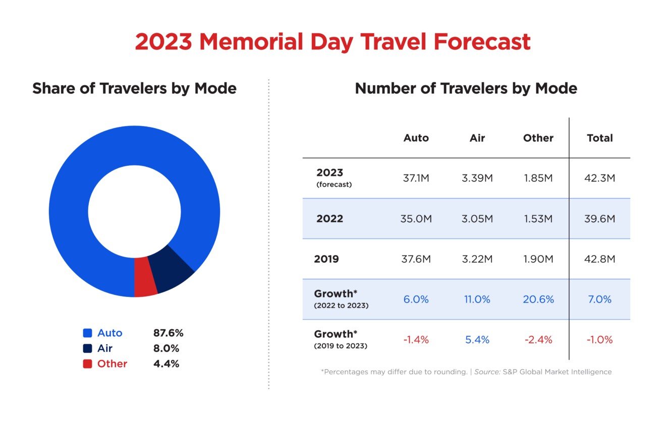 https://www.worldpropertyjournal.com/news-assets-2/2023_Memorial-Day-Travel-Forecast-Chart.jpg