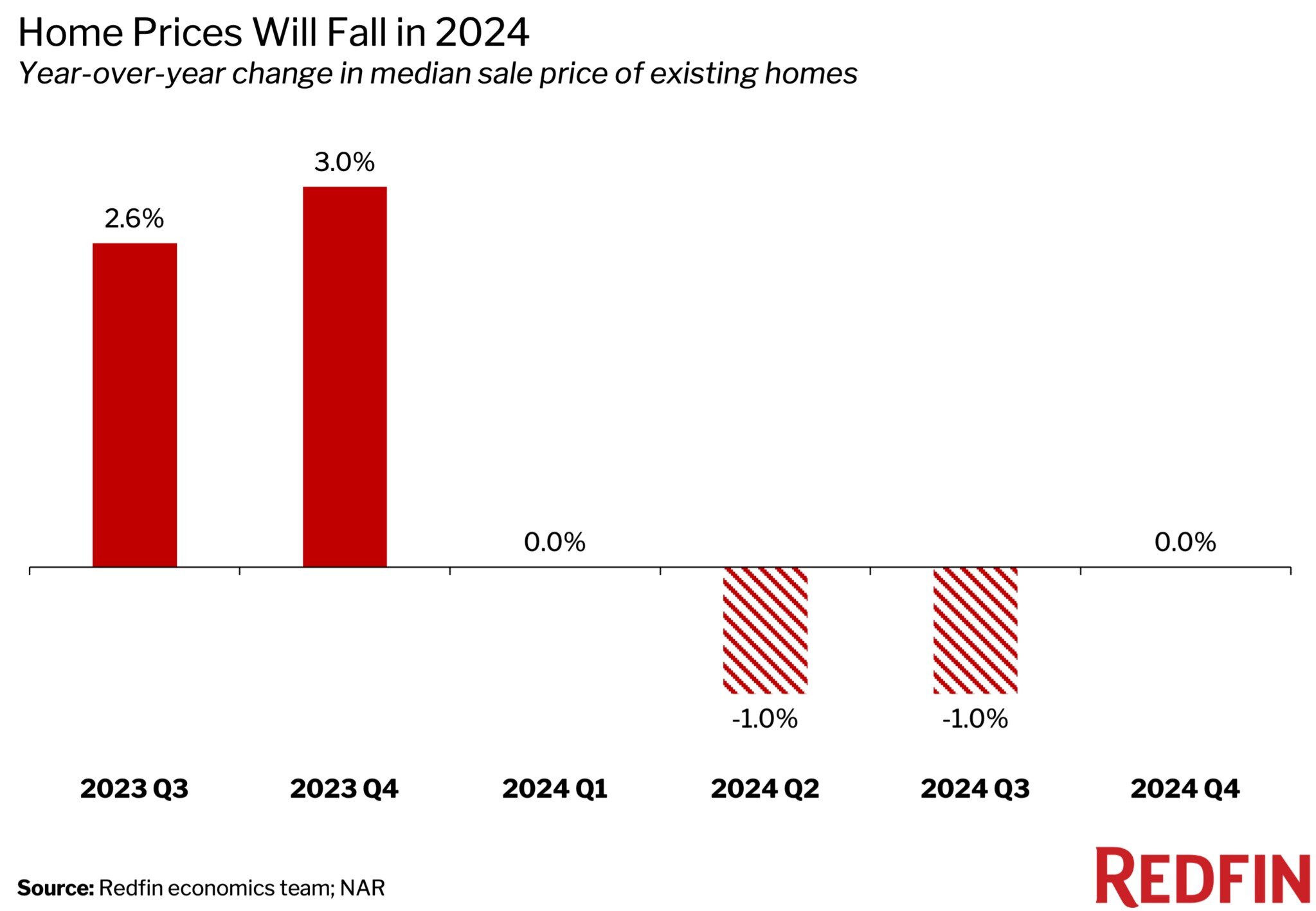 https://www.worldpropertyjournal.com/news-assets-2/2024%20housing%20predictions%20by%20Redfin%20Chart%201.jpg