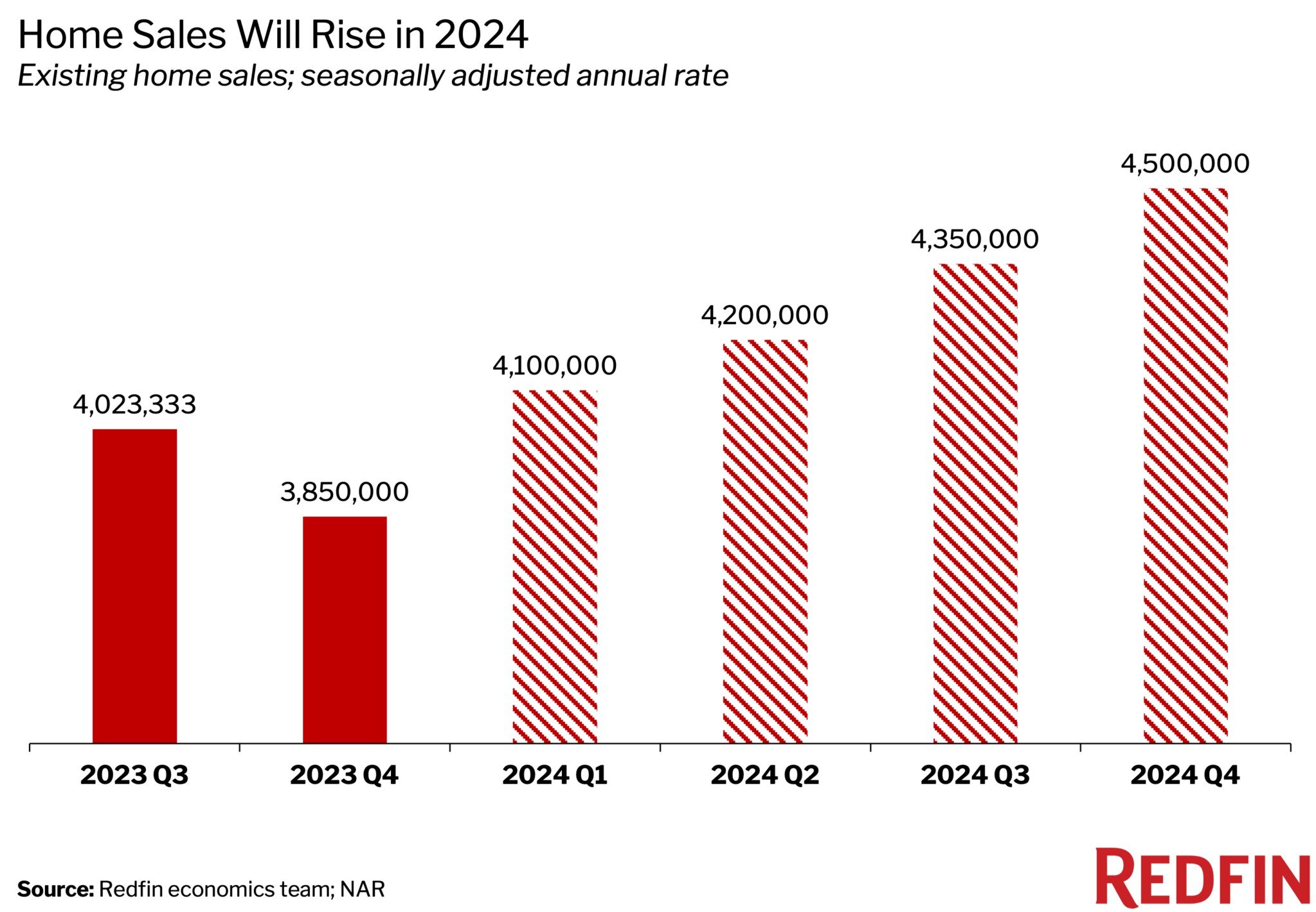 https://www.worldpropertyjournal.com/news-assets-2/2024%20housing%20predictions%20by%20Redfin%20Chart%202.jpg