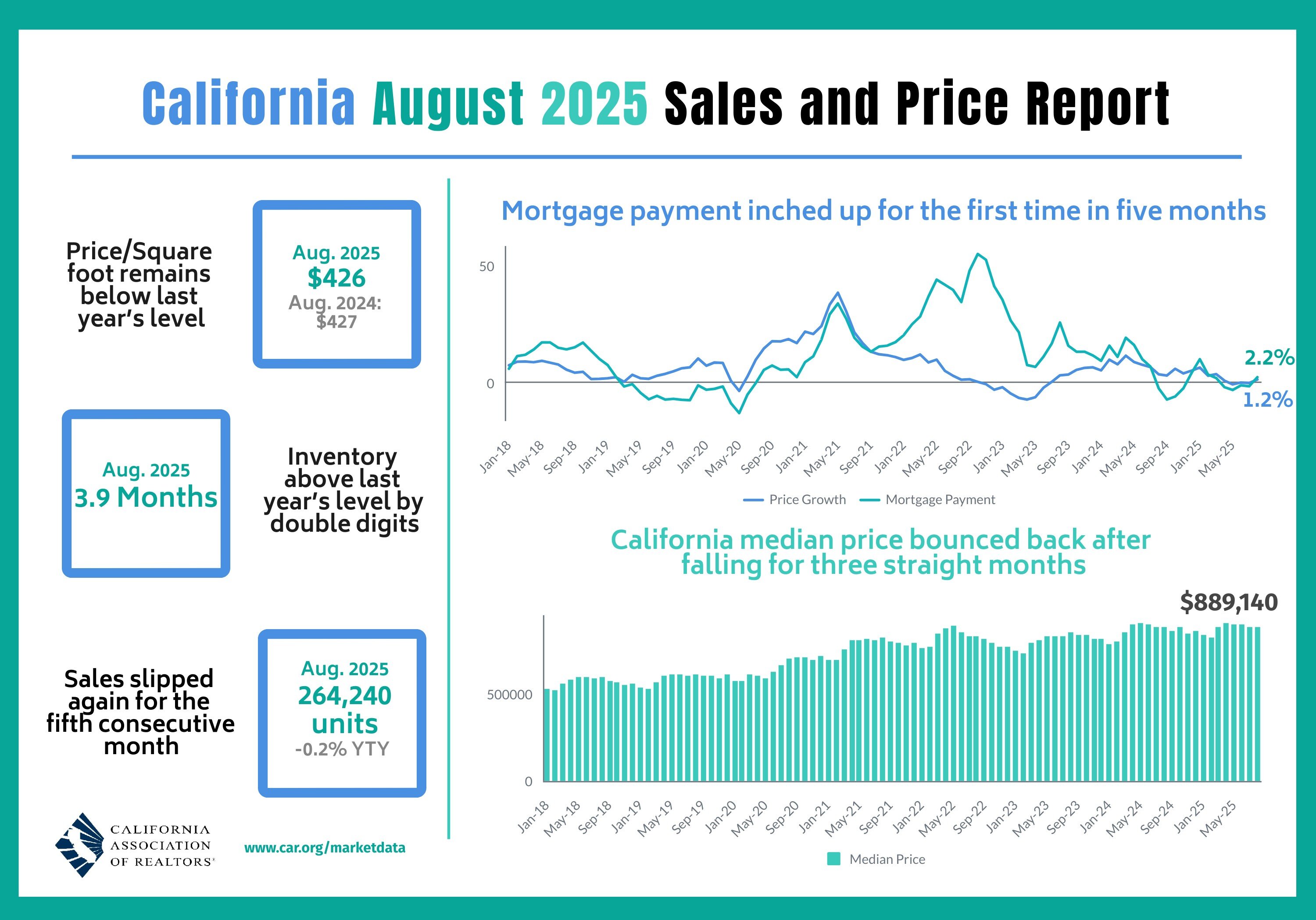 https://www.worldpropertyjournal.com/news-assets-2/2025-08%20Sales%20and%20Price.jpg