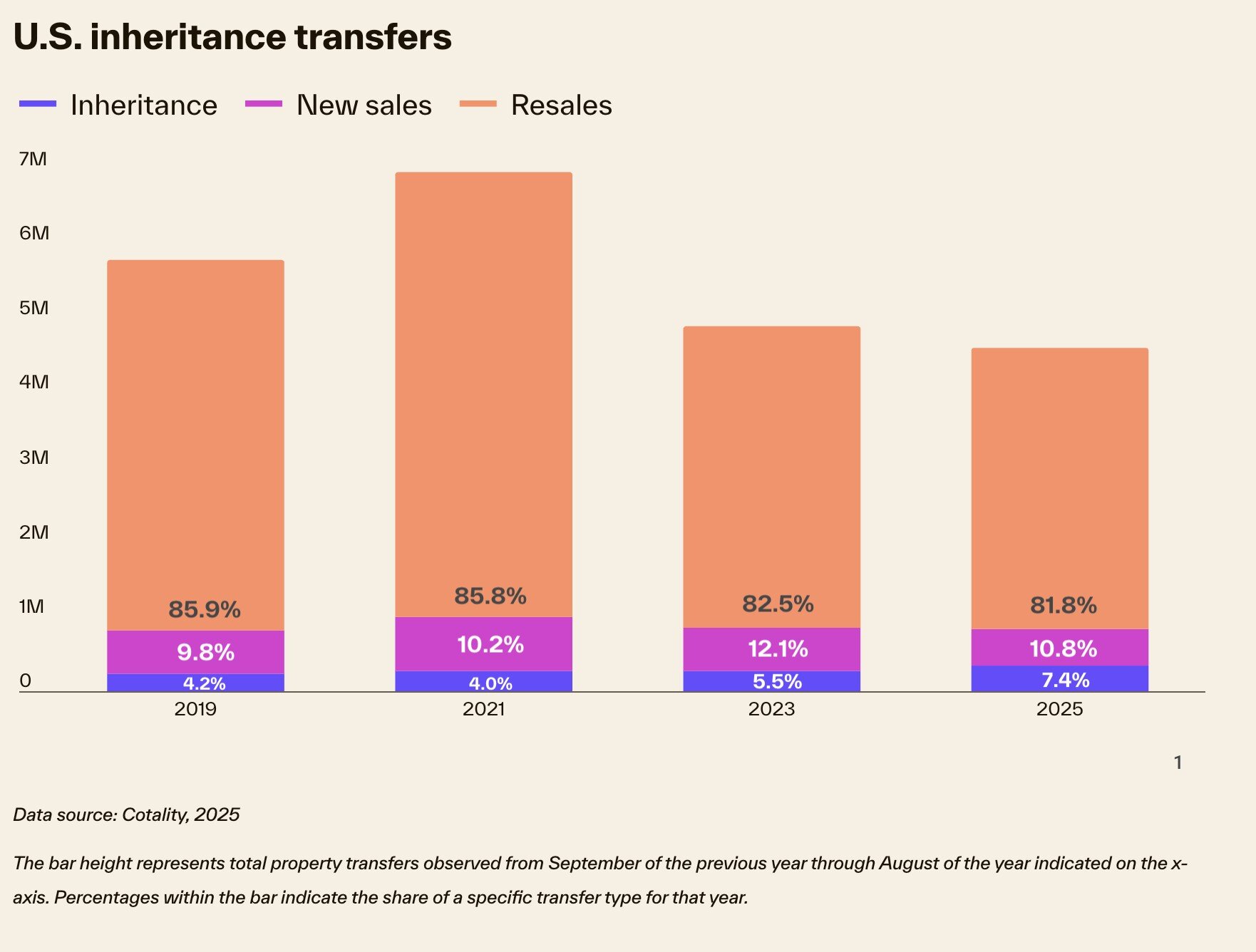 https://www.worldpropertyjournal.com/news-assets-2/2026%20housing%20trends%2C%20Cotalit%20Chart%201.jpg