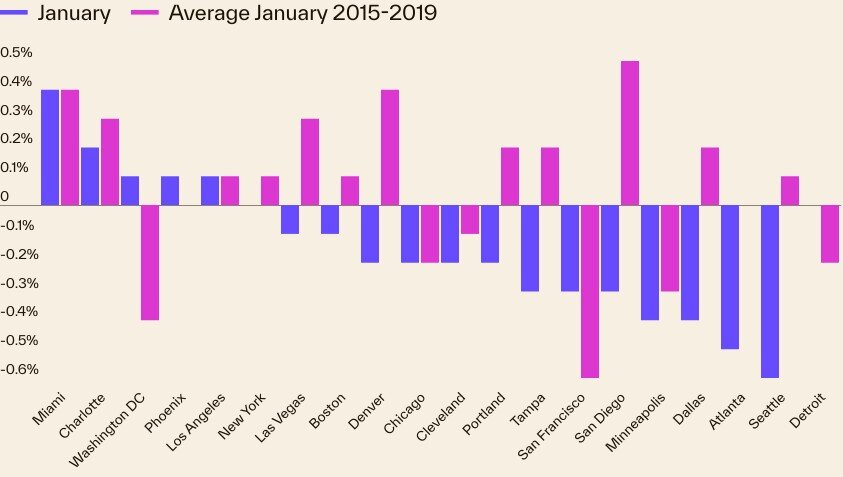 https://www.worldpropertyjournal.com/news-assets-2/2026%20national%20home%20price%20data%2C%20S%26P%20Cotality%20-%20Chart%204.jpg