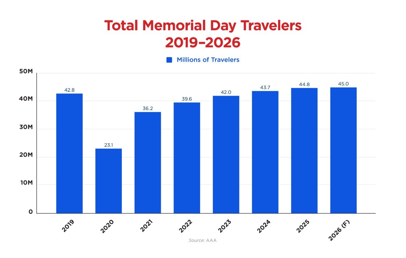 https://www.worldpropertyjournal.com/news-assets-2/26-1058-TRV_Memorial-Day-Forecast-Chart_Total_EN-1320x839.jpg