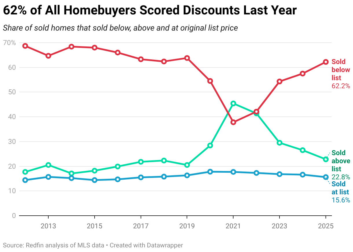 https://www.worldpropertyjournal.com/news-assets-2/62-of-all-homebuyers-scored-discounts-last-year.png