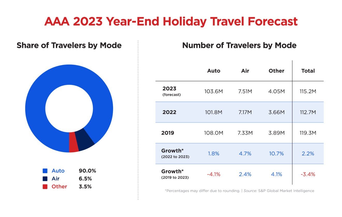 https://www.worldpropertyjournal.com/news-assets-2/AAA%20Xmas%20Holiday%20Travel%20Chart%20%282023%29.jpg