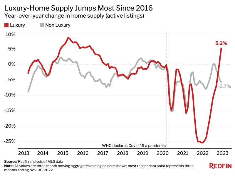 https://www.worldpropertyjournal.com/news-assets-2/Active-Listings.png