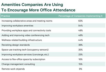 https://www.worldpropertyjournal.com/news-assets-2/Amenities%20Companies%20Are%20Using%20To%20Encourage%20More%20Office%20Attendance.jpg