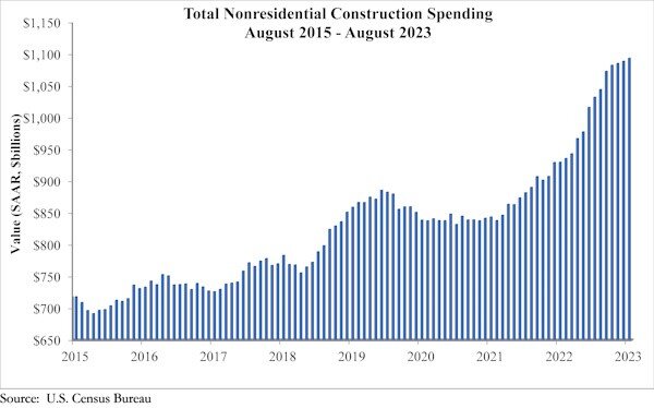 Associated Builders and Contractors construction data for 2023-Spending_Graph_10.2.23.jpg
