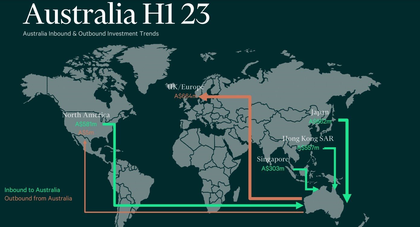 https://www.worldpropertyjournal.com/news-assets-2/Australia%202023%20H1%20CRE%20Investment%20Flowchart%20by%20CBRE.jpg