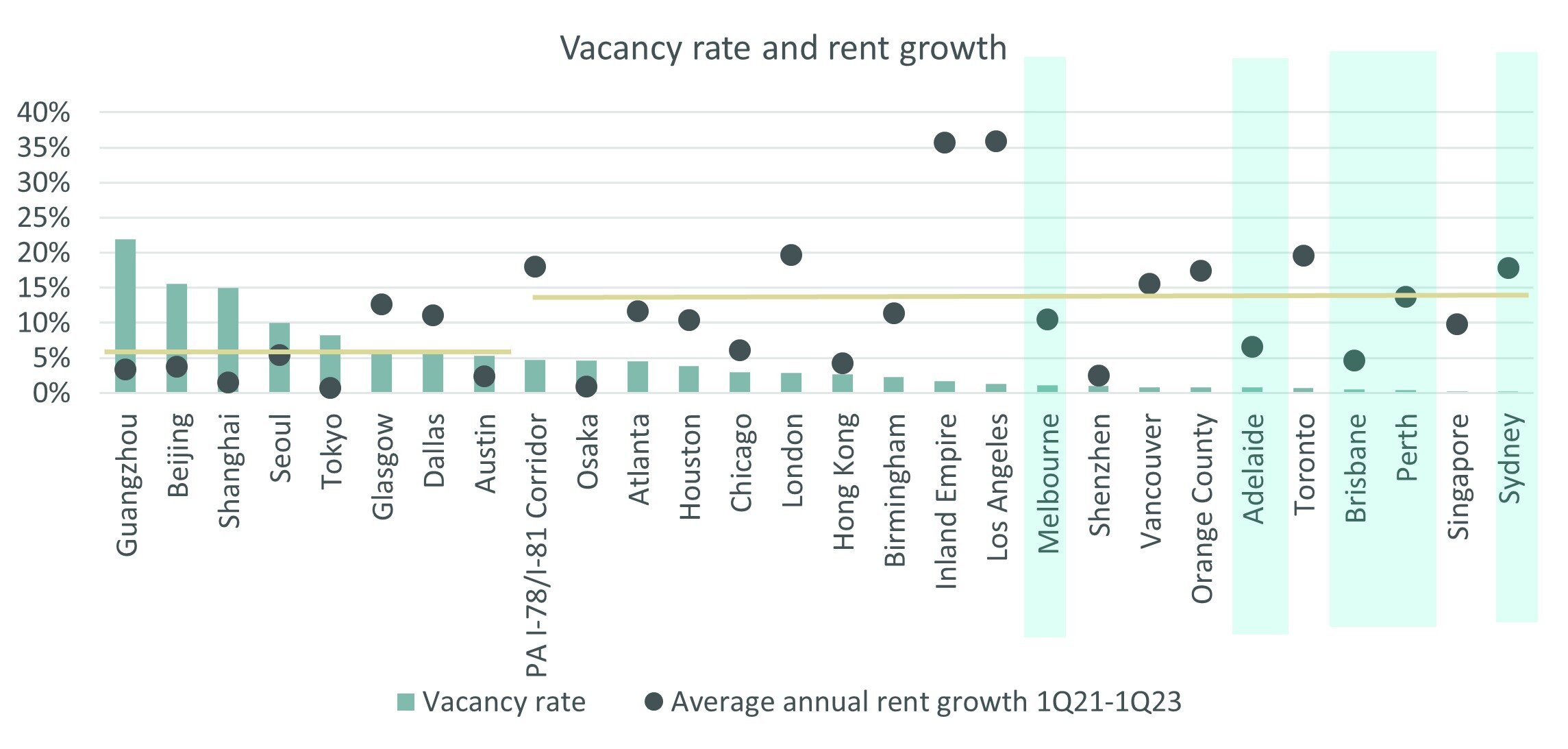 https://www.worldpropertyjournal.com/news-assets-2/Australia%20commercial%20vacancy%20rate%20and%20rent%20growth%202023.jpg