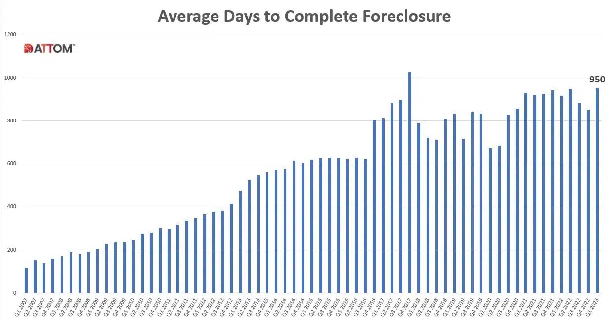 https://www.worldpropertyjournal.com/news-assets-2/Avg-Days-to-Complete-FC-Q123.jpg