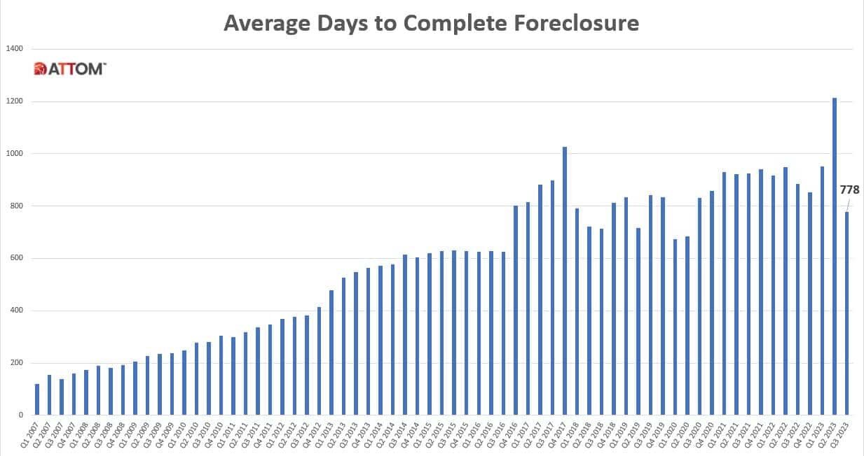 https://www.worldpropertyjournal.com/news-assets-2/Avg-Days-to-Complete-Foreclosure-Q3-2023.jpg