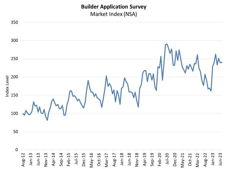 https://www.worldpropertyjournal.com/news-assets-2/Builder%20Application%20Survey%20July%202023.jpg