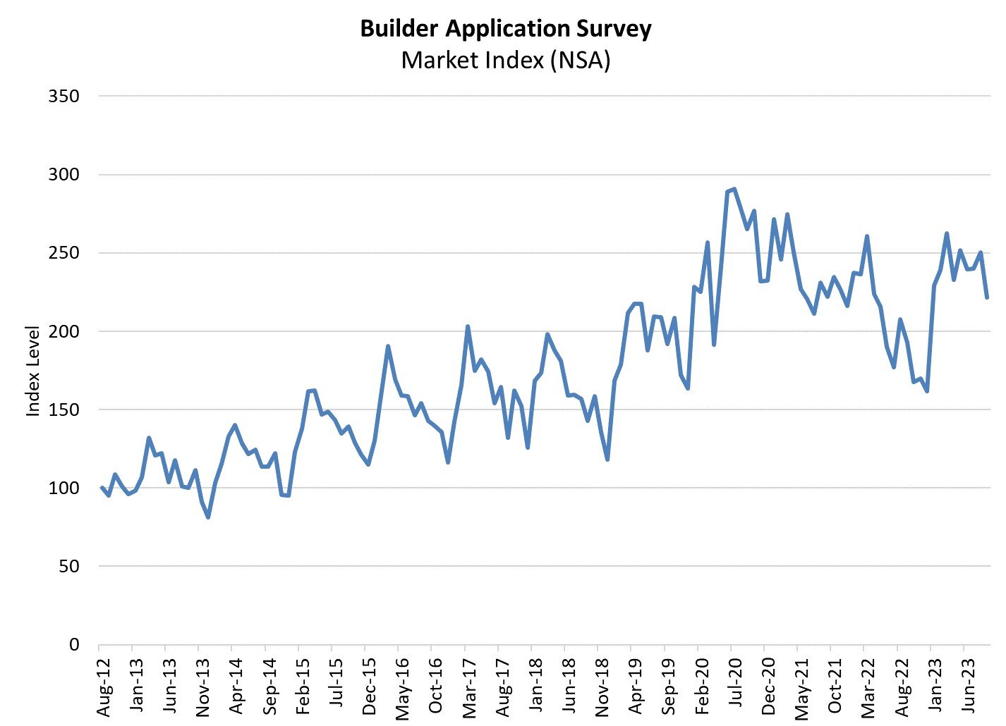 https://www.worldpropertyjournal.com/news-assets-2/Builder%20Application%20Survey%20Sep%2023.jpg