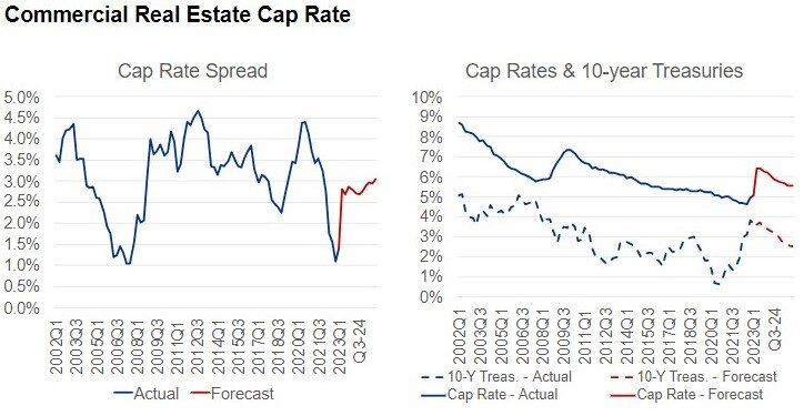 https://www.worldpropertyjournal.com/news-assets-2/CAP%20Rates%20Chart%202023.jpg