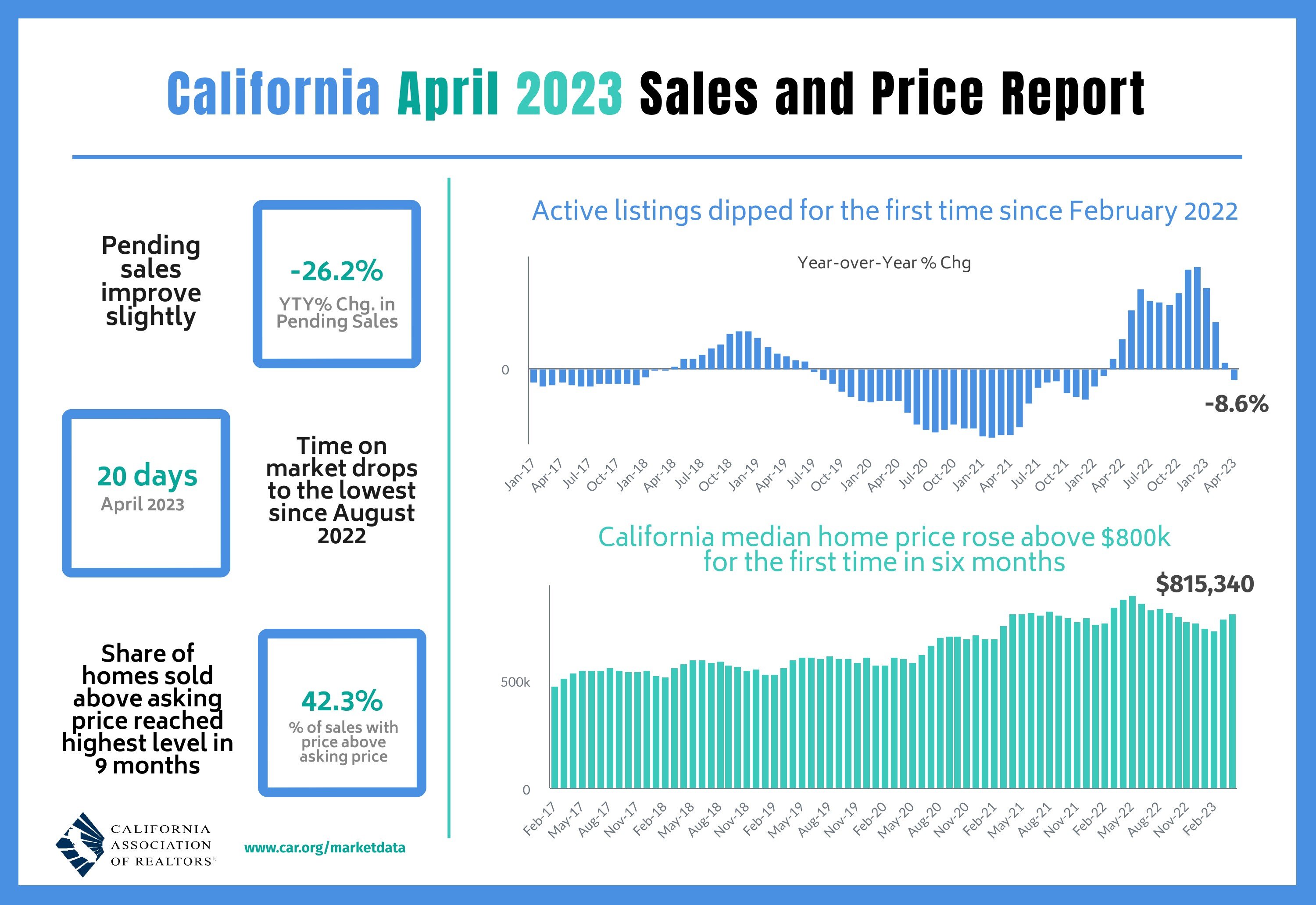 https://www.worldpropertyjournal.com/news-assets-2/CAR%202023-04%20Sales%20and%20Price.jpg