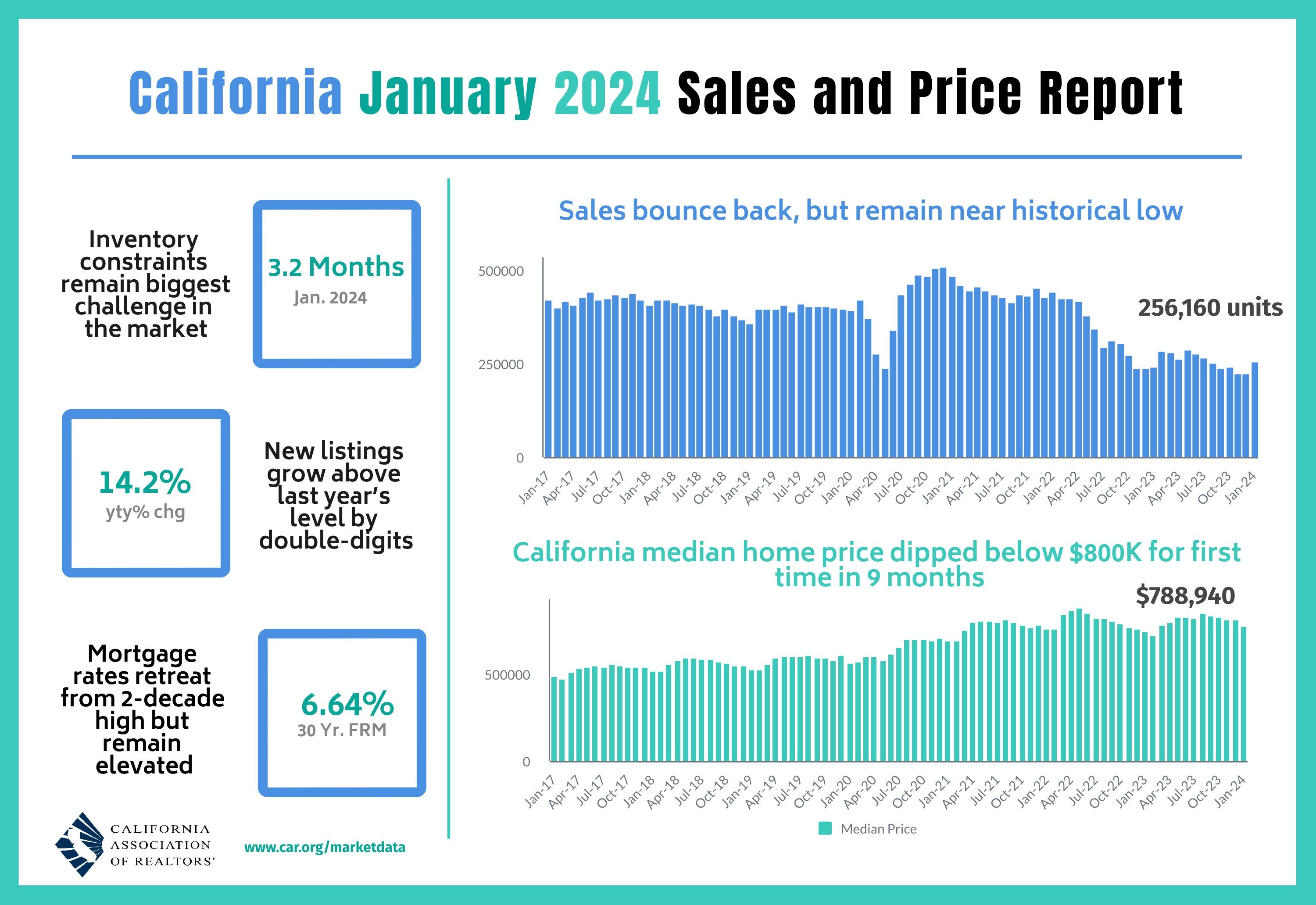 https://www.worldpropertyjournal.com/news-assets-2/CAR%202024-01%20Sales%20and%20Price.jpg