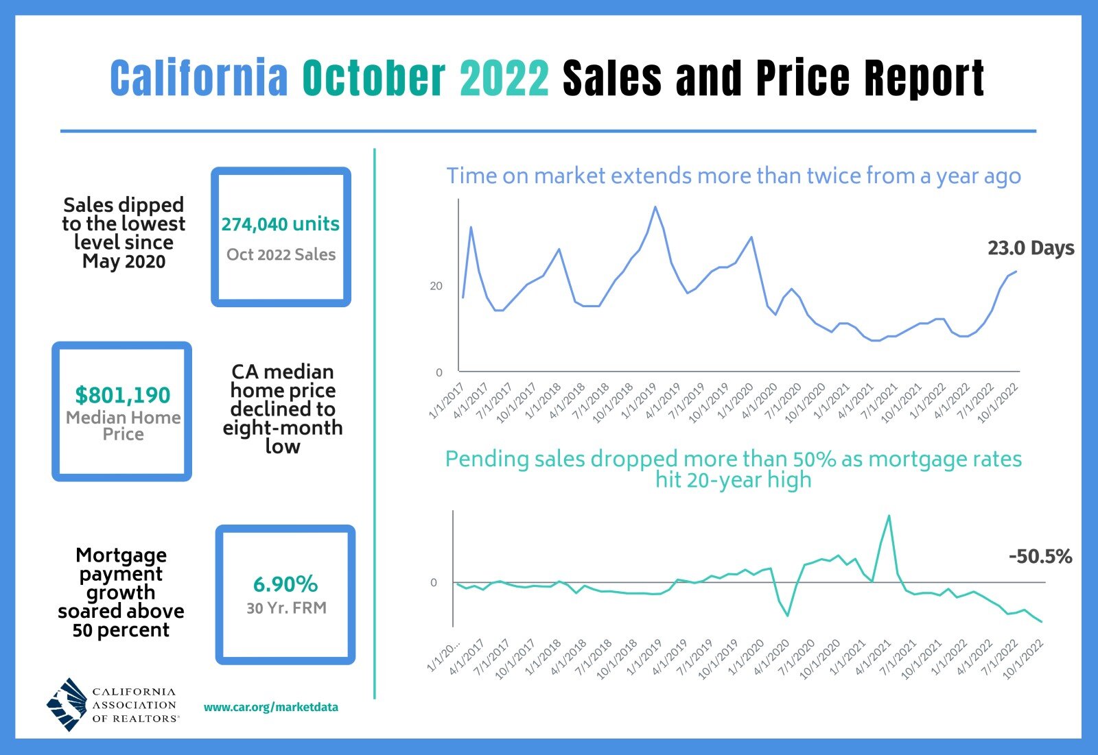 https://www.worldpropertyjournal.com/news-assets-2/CAR%20October%202022%20Home%20Sales%20Chart.jpg