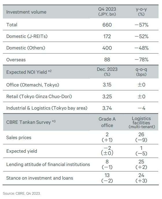 CBRE -- Japan Q4, 2023 CRE Investment Data Chart.jpg