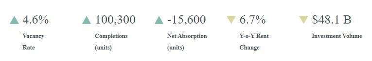 https://www.worldpropertyjournal.com/news-assets-2/CBRE%20--%20U.S.%20Multifamily%20Data%20Q4%2C%202022.jpg