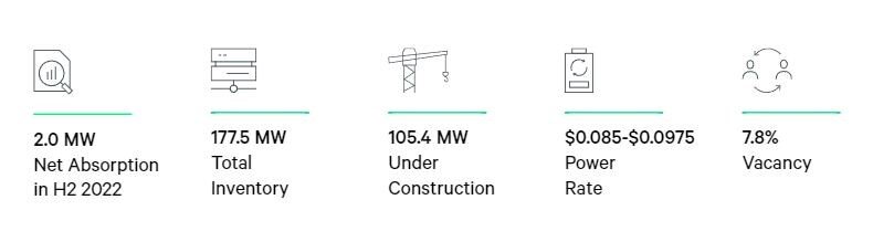 https://www.worldpropertyjournal.com/news-assets-2/CBRE%202022%20Data%20Center%20Reports%201.jpg