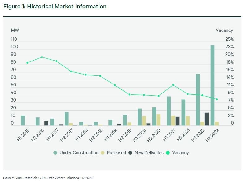 https://www.worldpropertyjournal.com/news-assets-2/CBRE%202022%20Data%20Center%20Reports%202.jpg