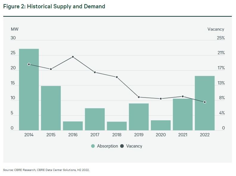 https://www.worldpropertyjournal.com/news-assets-2/CBRE%202022%20Data%20Center%20Reports%203.jpg