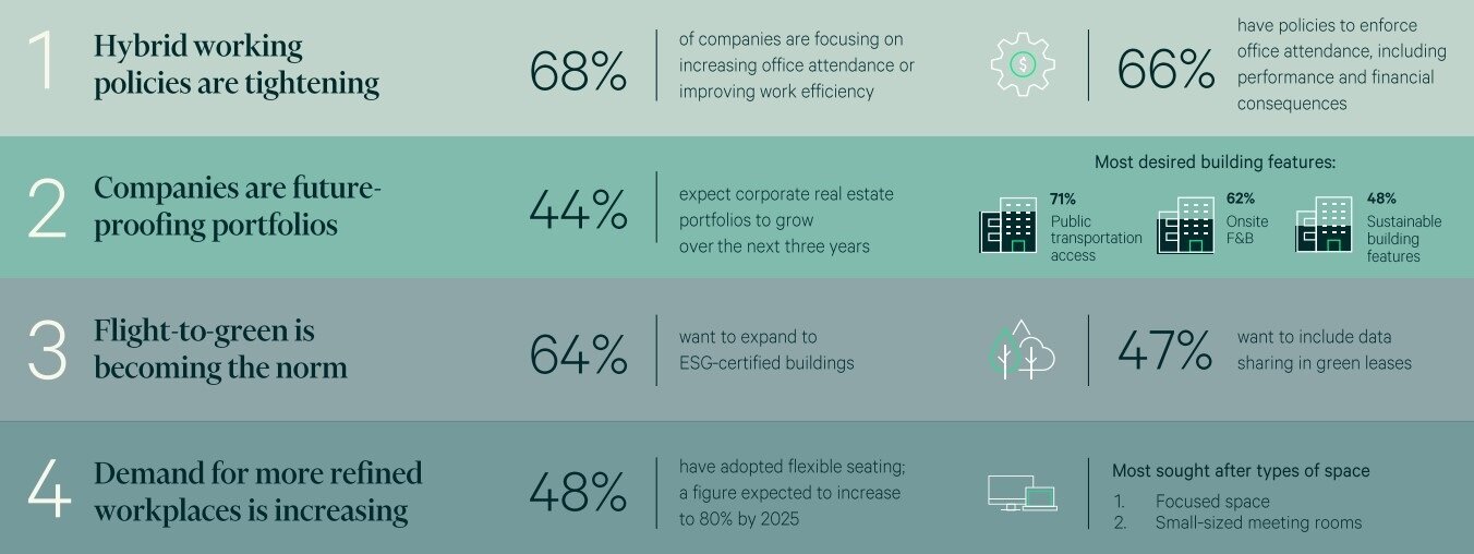 https://www.worldpropertyjournal.com/news-assets-2/CBRE%20Asia%20Pacific%20Office%20Survey%20%282023%29.jpg