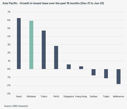 CBRE Asia Pacific office Market Data for 2023 Chart 1.jpg